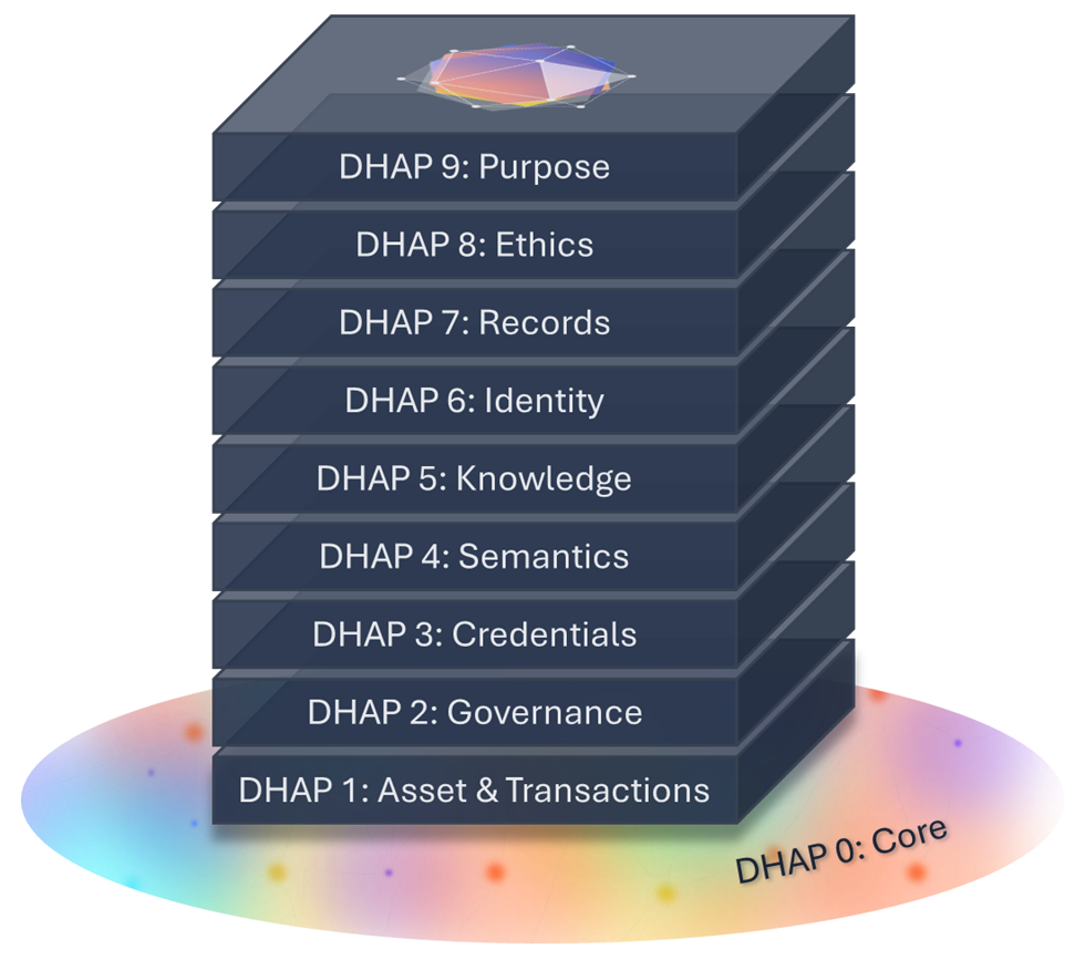 3D layered diagram of DHAP protocol layers from DHAP 0: Core to DHAP 9: Purpose