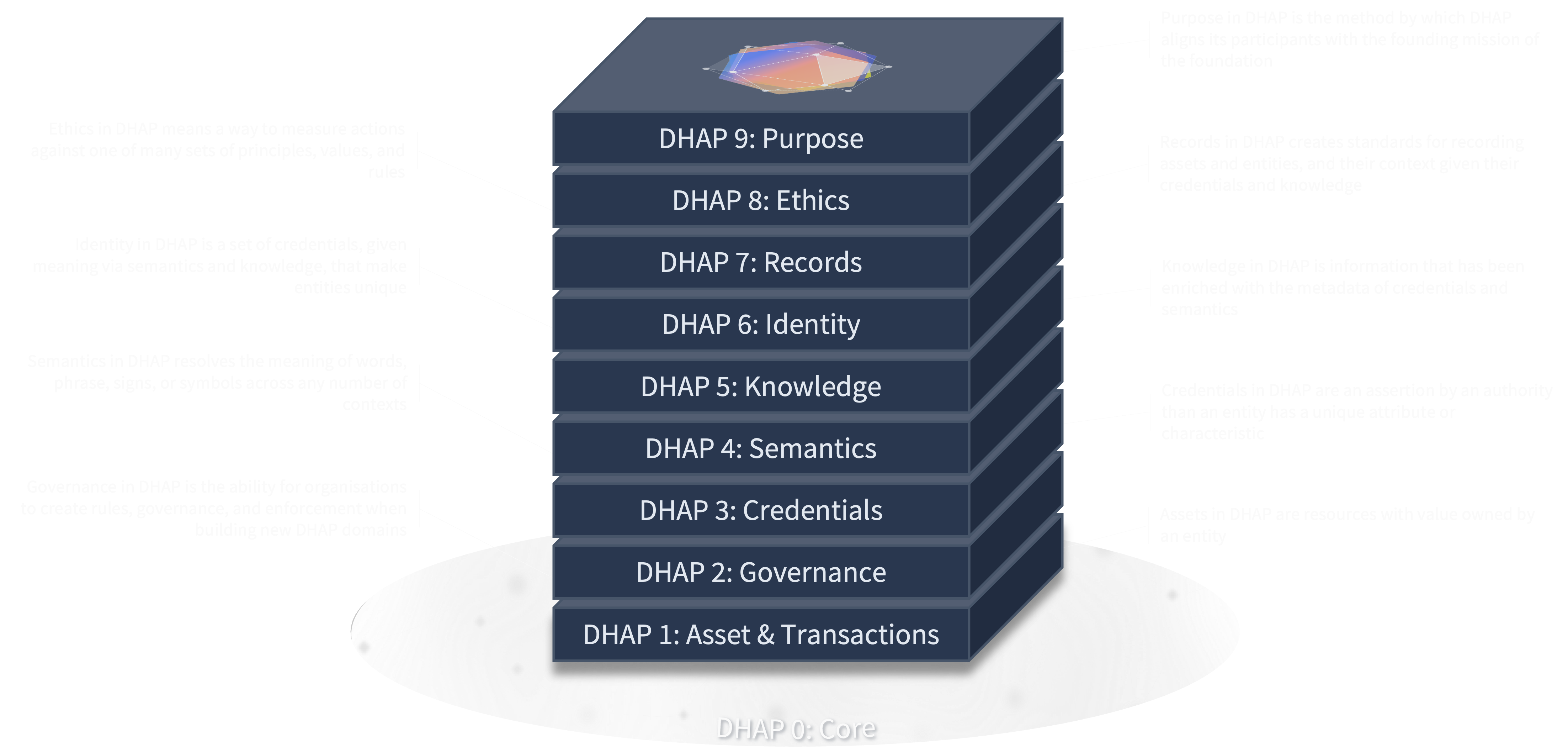3D visualization of DHAP protocol layers from DHAP 0: Core to DHAP 9: Purpose
